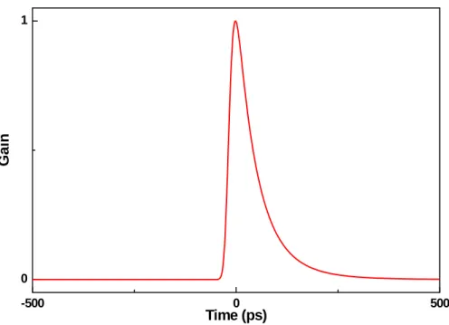 Fig. 2.5 Simulation of the transient gain (G(τ)) in the SOA under dark-optical-comb injection.