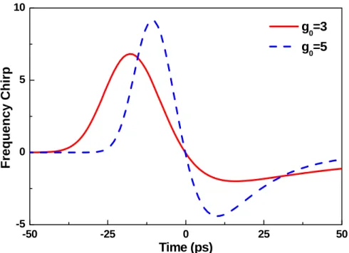 Fig. 2.7 Simulation of the dynamic frequency chirp induced by the backward dark-optical-comb  injected SOA at different small-signal gain conditions.