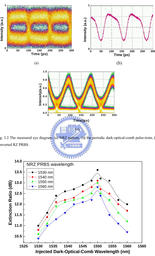 Fig. 3.2 The measured eye diagram. (a) NRZ pattern, (b) the periodic dark-optical-comb pulse-train, (c)  converted RZ PRBS