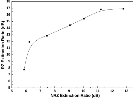 Fig. 3.5 The BER measurements of back-to-back transmitted NRZ and NRZ-to-RZ data streams at  different received powers