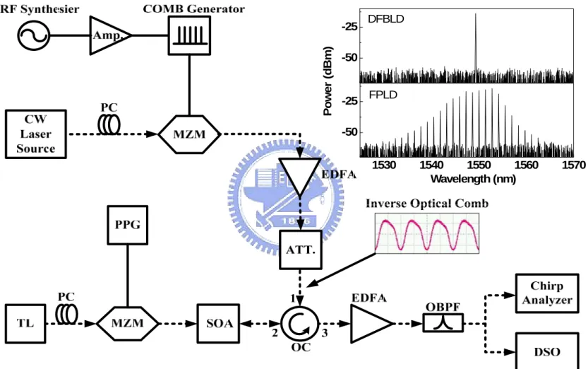 Fig. 4.1 Experimental setup.    Amp.: amplifier.; ATT.: optical attenuator; DSO: digital sampling oscilloscope; EDFA: erbium doped fibre amplifier; OBPF: optical  band-pass filter; OC: optical circulator; PC: polarization controller; PPG: PRBS pattern gene