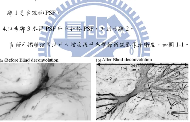 圖 1-1 Blind deconvolution 反解前(a)及反解後(b)比較圖[7]   