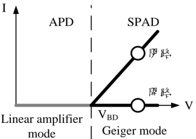 圖 2-4 SPAD 工作示意圖 