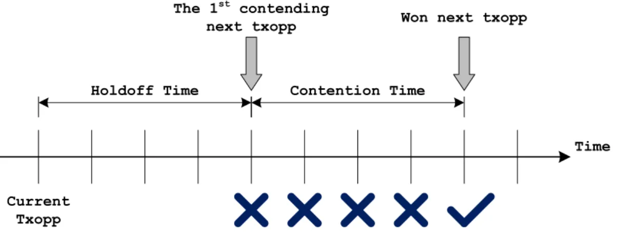 Figure 3.1: The holdoff time before contending for next transmission opportunity.