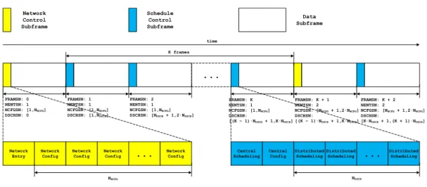 Figure 4.2: Mesh Frame Structure.