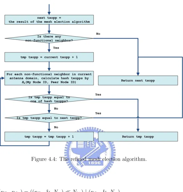 Figure 4.4: The refined mesh election algorithm.