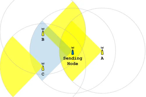Figure 4.6: Receiving control messages from the sending node is more difficult in directional-antenna networks.