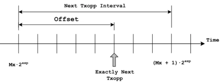 Figure 4.7: The offset used for expressing the transmission opportunity exactly.