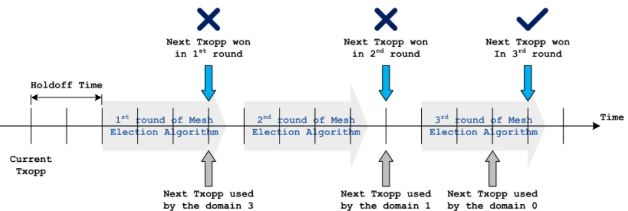 Figure 4.9: Determine the next transmission opportunity for the antenna domain with index 2