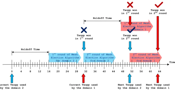 Figure 4.10: Using different holdoff time values for different antenna domains.
