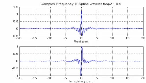 Figure 3.6: Complex frequency B-spline wavelet