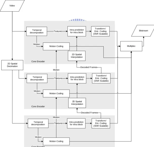 Fig. 1 Scalable encoder using a multi-scale pyramid with 3 levels of spatial  scalability [9] 