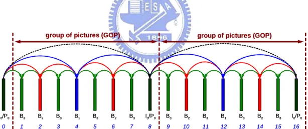 Fig. 2 Dyadic hierarchical coding structure with 4 temporal levels and a  GOP size of 8