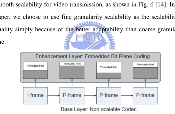 Fig. 6 Basic structure of fine grain scalability [14] 