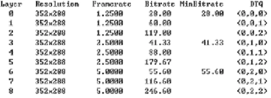 Fig. 7 The encoded stream in layers for temporal and quality scalability  As the figure shows, there are 9 layers with accumulated bit-rate for each  layer ranging from 28.0 kbps to 246 kbps