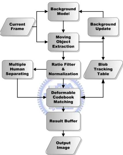 Figure 1-1 : System architecture. 