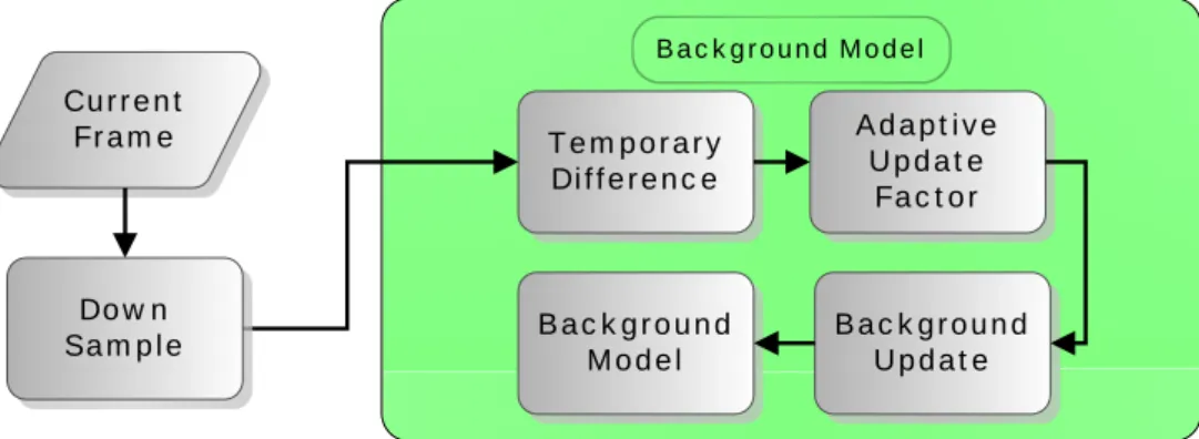 Figure 2-3 : The flow chart of background model. 