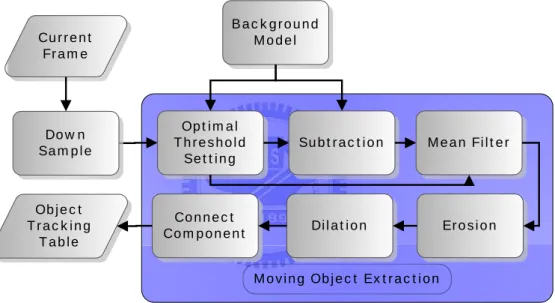 Figure 2-4 : The flow chart of moving object extraction. 