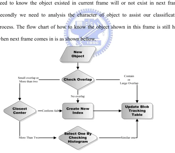 Figure 2-9 : Object tracking table update process. 