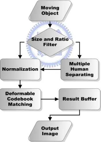 Figure 3-7 : The flow chart of deformable codebook matching. 
