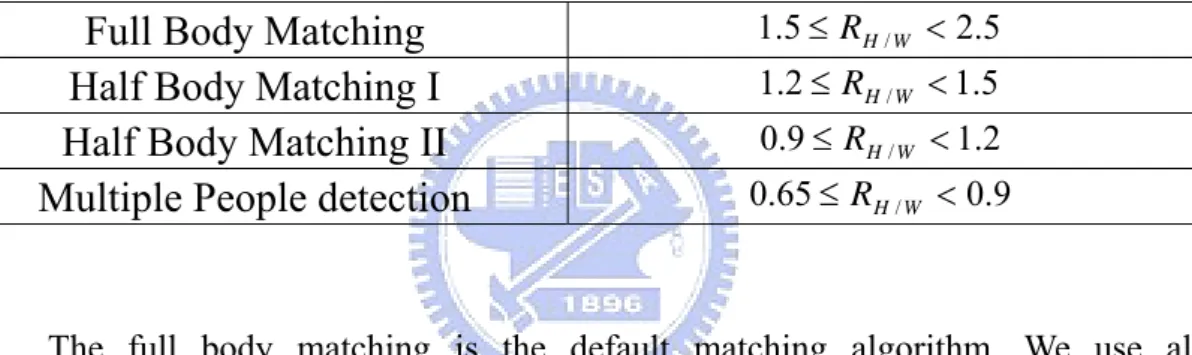 Table 2 : H/W ratio selecting table. 