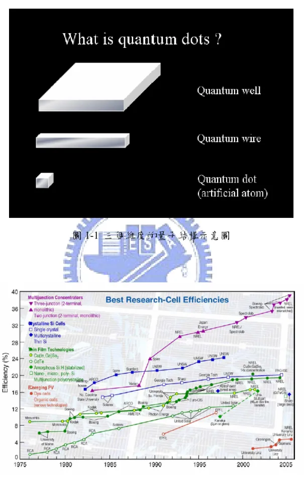 圖 1-1  三個維度的量子結構示意圖 