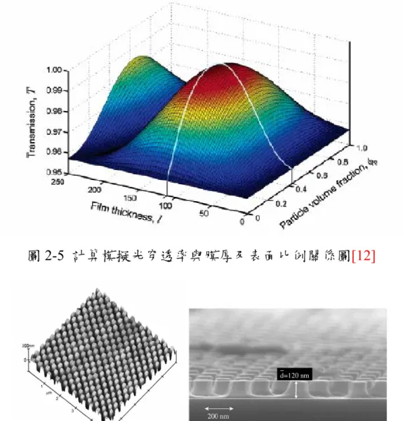 圖 2-5  計算模擬光穿透率與膜厚及表面比例關係圖[12] 