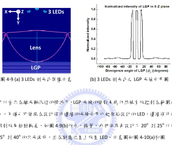 圖 4-9 (a) 3 LEDs 側光式架構示意              (b) 3 LEDs 側光式之 LGP 光強分布圖 