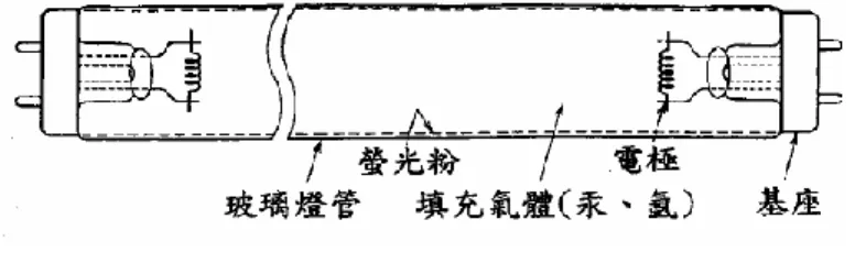 圖 1- 1.  日光燈的基本構造 
