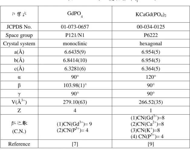 表 3- 1. GdPO 4 與 KCaGd(PO 4 ) 2 晶格結構之比較 