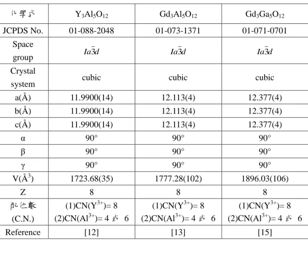 表 3- 2. Y 3 Al 5 O 12 、Gd 3 Al 5 O 12   與 Gd 3 Ga 5 O 12 晶格結構之比較 