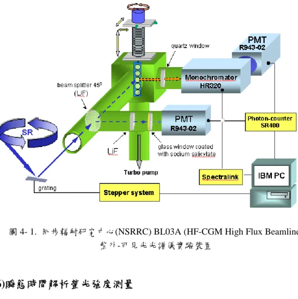 圖 4- 1.  同步輻射研究中心(NSRRC) BL03A (HF-CGM High Flux Beamline)  紫外-可見光光譜儀實驗裝置                     (6)瞬態時間解析螢光強度測量                    使用Ekspla公司出產之奈米可調波長固態雷射NT342/1/UV系統：以 Nd:YAG固態雷射為核心，在機箱內內建了一套OPO系統(Optical parametric  oscillator)，可以在相當大的範圍內改變輸出的雷射波長範圍，同時加強 雷