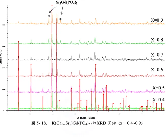 圖 5- 18.    K(Ca 1-x Sr x )Gd(PO 4 ) 2 的 XRD 圖譜  (x = 0.4~0.9)  5.2.2 KCaGd(PO 4 ) 2 :Tb 3+  激發與放射光譜之研究  圖 5-  19 是 KCaGd(PO 4 ) 2 :Tb 3+   (7%)以激發波長(a)202nm  (Tb 3+ 的 7 F J →4f 7 5d)、  (b)221nm (Tb 3+ 的 7 F J →4f 7 5d)以及(c)274nm(Gd 3+ 的 8 S 7/2 → 6 I J  )
