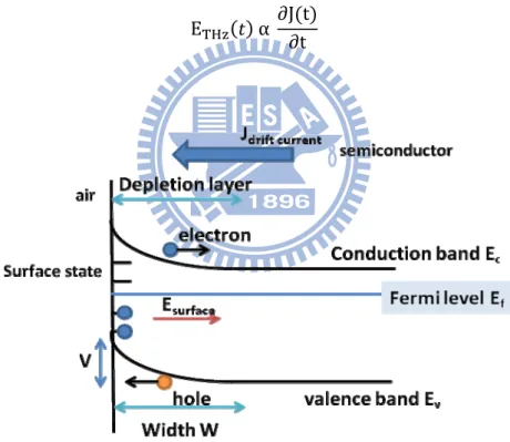 Fig. 2.1-1 Band diagram and the schematic flow of drift current in n-type  semiconductor