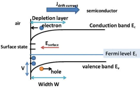 Fig. 2.1-2 Band diagram and the schematic flow of drift current in p-type  semiconductor 