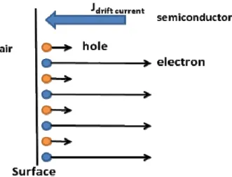 Fig. 2.1-3 Schematic flow of diffusion current by photo-excited carriers near the  surface of a semiconductor 