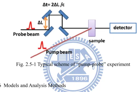 Fig. 2.5-1 Typical scheme of “pump-probe” experiment 
