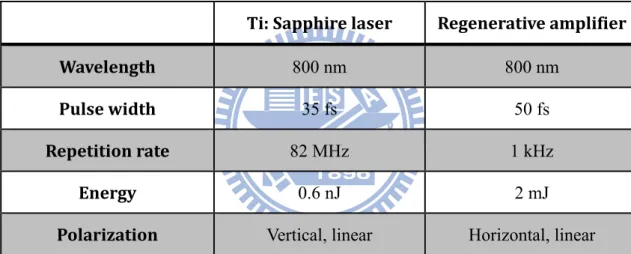 Table 4-1 Properties of Ti: Sapphire laser and regenerative amplifier 