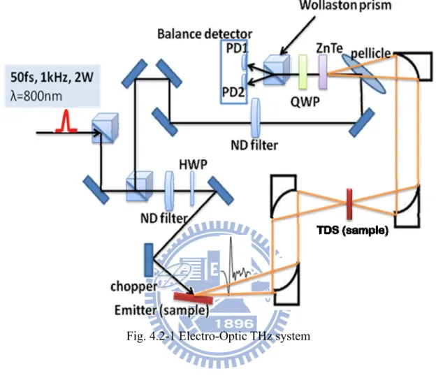 Fig. 4.2-1 Electro-Optic THz system 