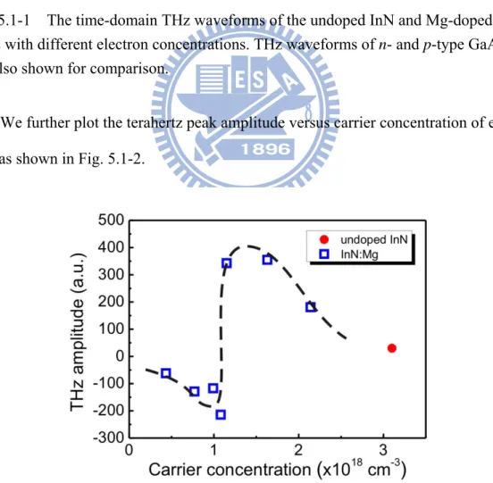 Fig. 5.1-2    The peak THz amplitudes of InN:Mg and undoped InN samples as a  function of the electron concentration