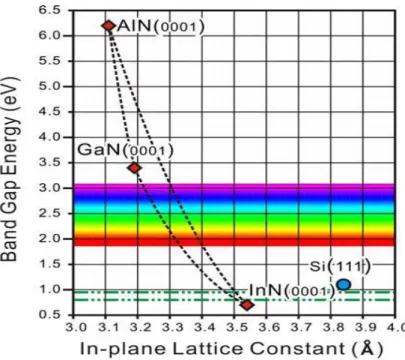 Fig. 1-2 The energy band gaps of Group -Ⅲ  Nitride semiconductors [7]
