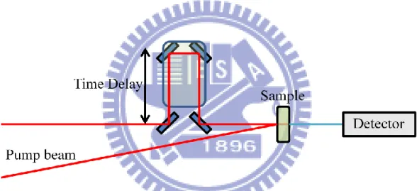Fig. 2-2 The typical scheme of pump-probe experiment 