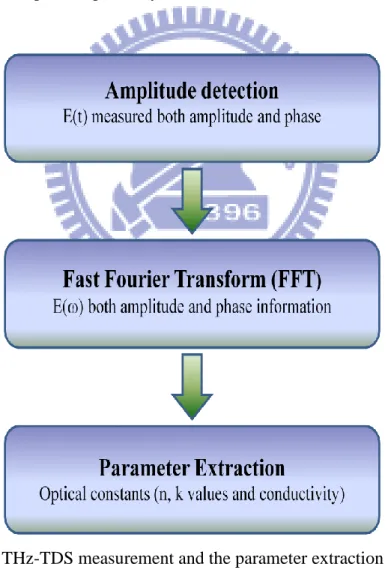 Fig. 2-3 THz-TDS measurement and the parameter extraction process 