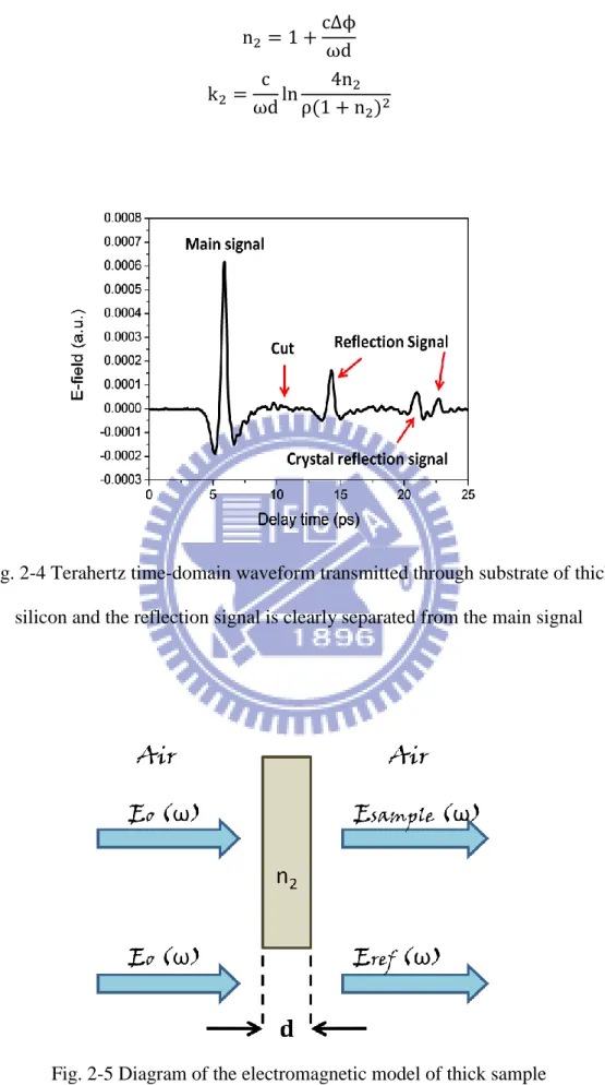 Fig. 2-4 Terahertz time-domain waveform transmitted through substrate of thick  silicon and the reflection signal is clearly separated from the main signal 