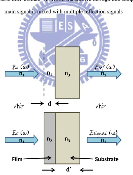 Fig. 2-7 Diagram of the electromagnetic model of thin sample 
