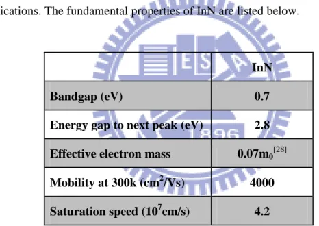 Table 3-1 Physical properties of InN [29] 