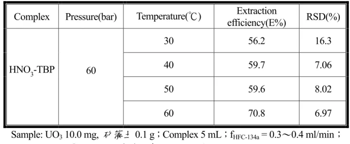 表 4-2  不同溫度之固相基質萃取 