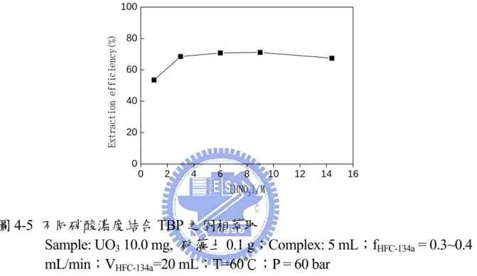 表 4-4  不同硝酸濃度結合 TBP 之固相基質萃取  HNO 3 濃度(N)  Pressure(bar) Temperature（℃） Extraction 