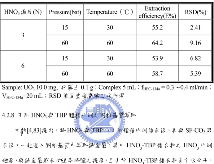 表 4-5  加入 3 M LiNO 3 之固相基質萃取結果  HNO 3 濃度(N)  Pressure(bat) Temperature（℃） Extraction 