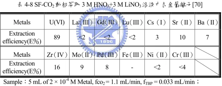 表 4-8 SF-CO 2 動相萃取 3 M HNO 3 +3 M LiNO 3 溶液中各金屬離子[70] 